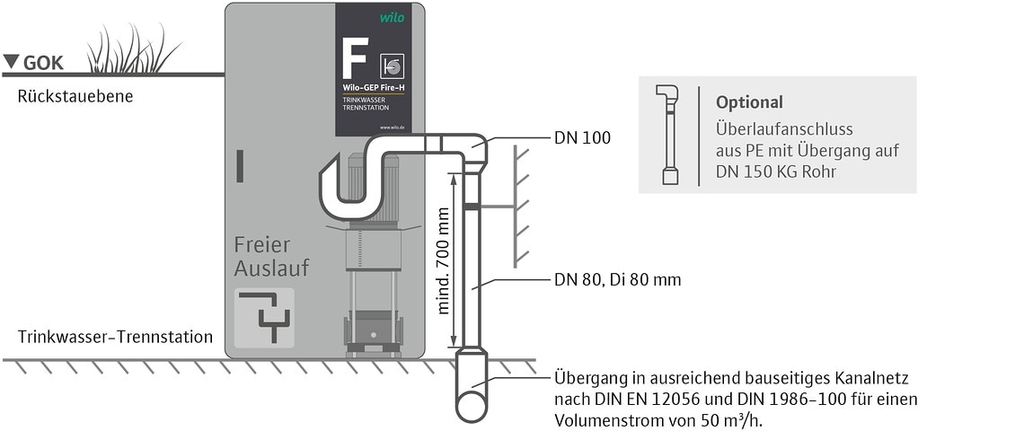 Pumpen Notentw Sserung Wilo Industriesysteme