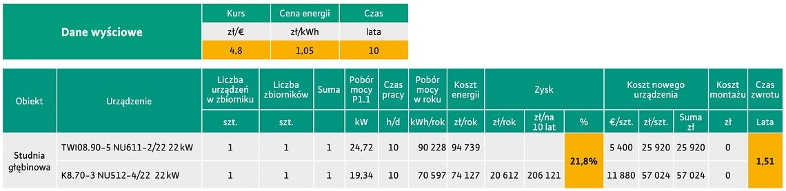 Porównanie kosztów inwestycji pomp głębinowych