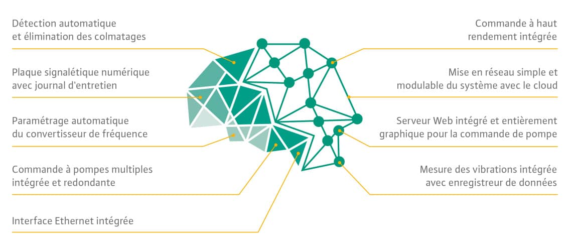 Funktionen der Nexos-Intelligenz bei Wilo-Rexa SOLID-Q