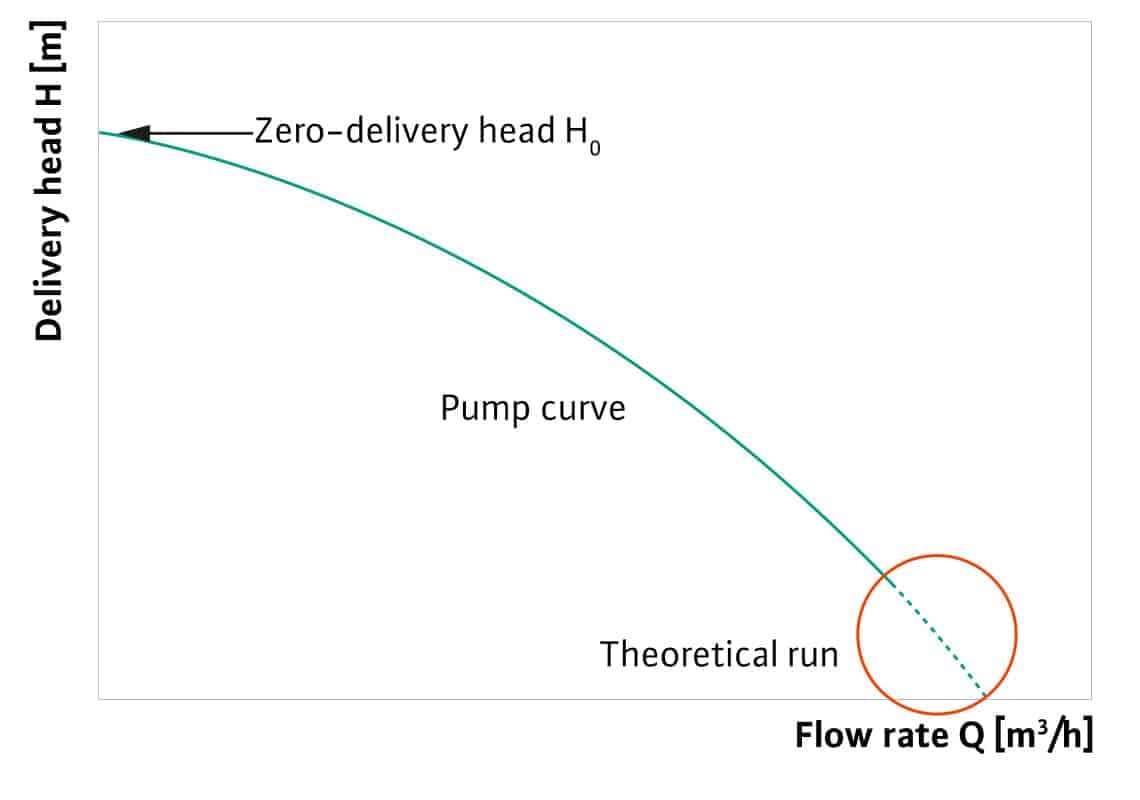Pump curve explained