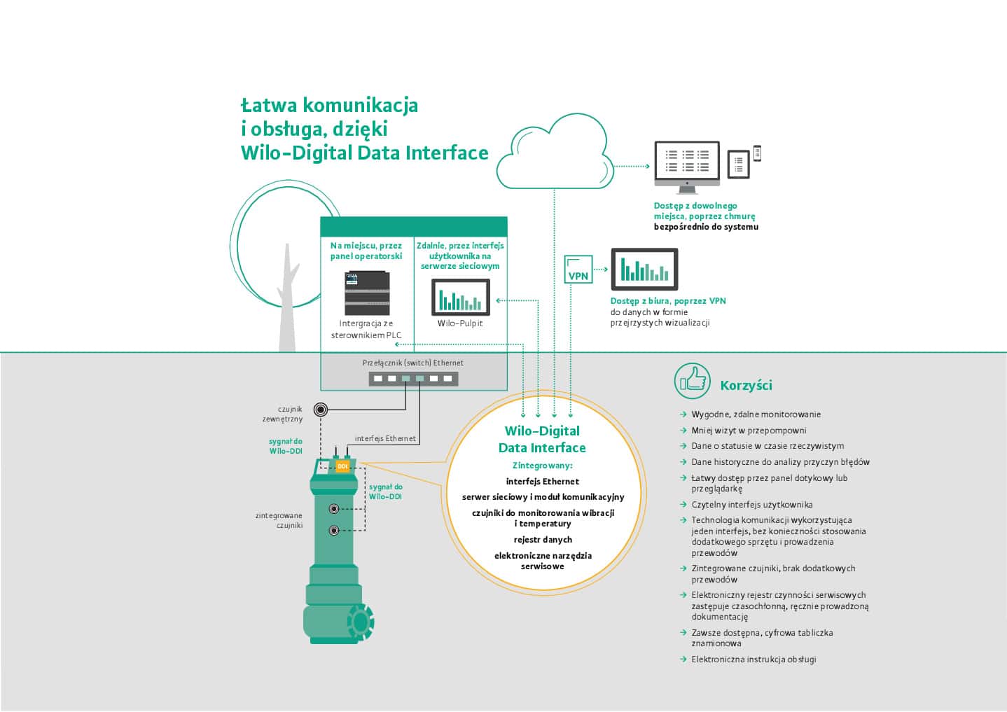 Infografik der Funktionsweise des Digital Data Interface der Wilo-Rexa SUPRA-V