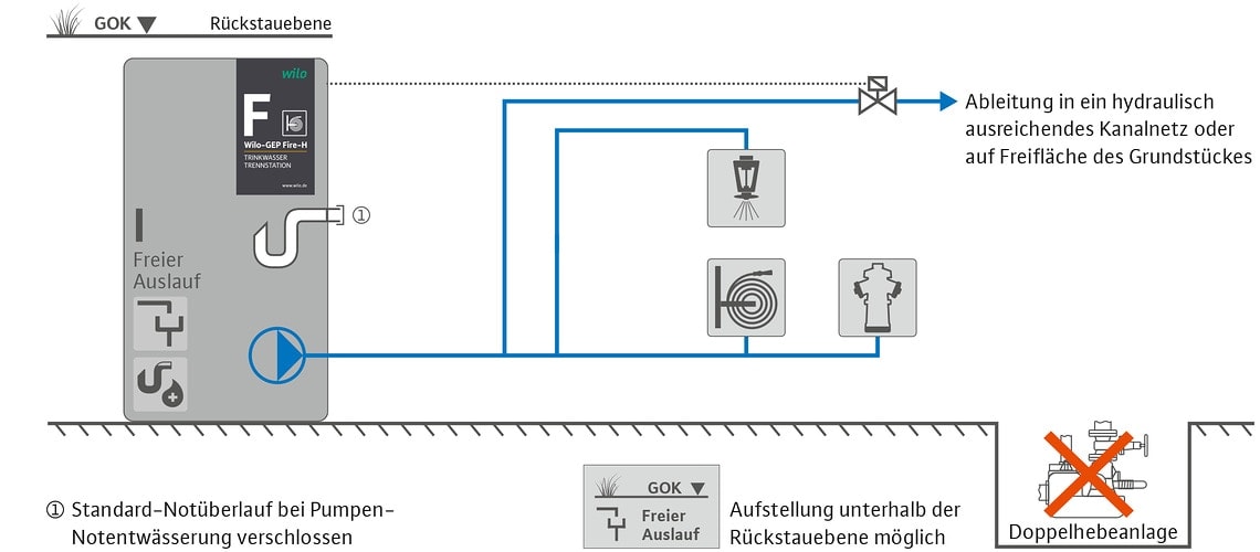 Pumpen Notentw Sserung Wilo Industriesysteme