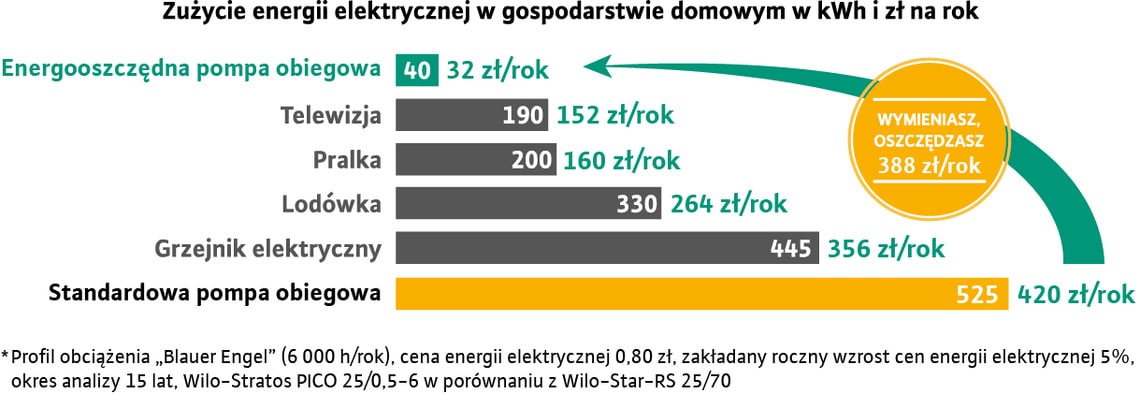 wykres oszczędzanie 2023 cena 0,8 zł zużycie energii elektrycznej