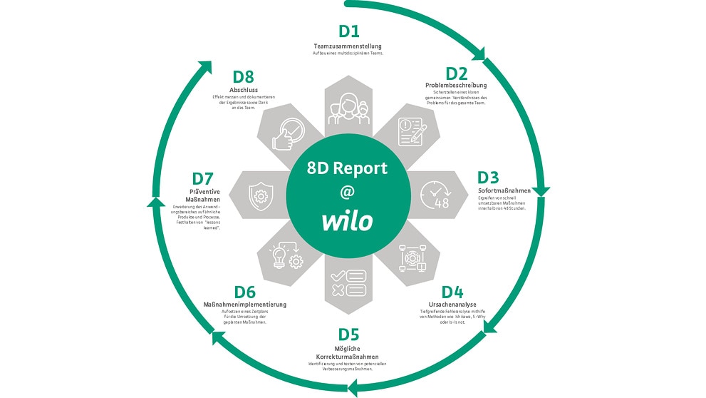Wilo 8D-Problemlösungsprozess / 8D-Methode / Grafik 8D-Prozess