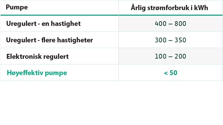 Energy consumption comparison - Norway Energy consumption comparison - Norway