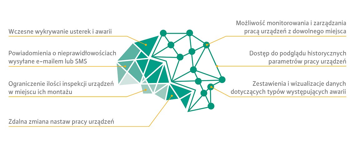 System monitoringu parametrów pracy urządzeń pompowych Wilo-Nexos - korzyści