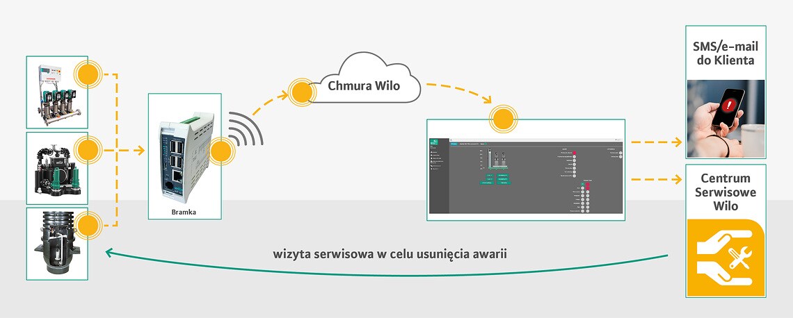 Schemat działania systemu monitoringu parametrów pracy urządzeń pompowych Wilo-Nexos