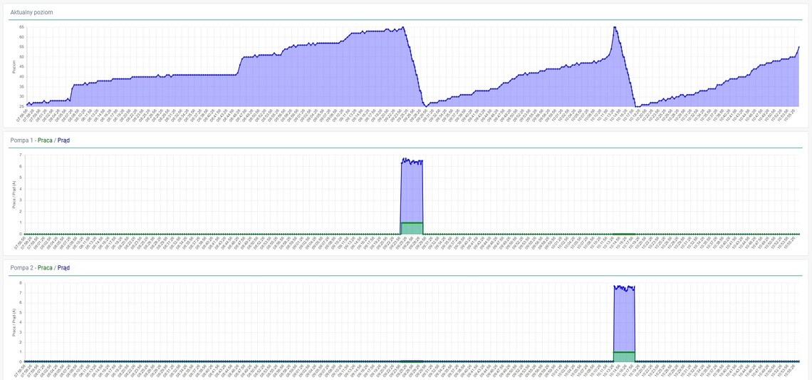 Wizualizacja parametrów pracy systemu Wilo-Nexos