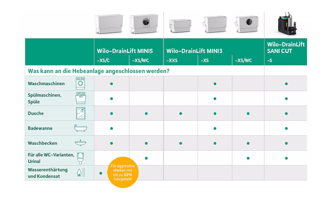 Auswahl und Vergleich Hebeanlagen für Ein- und Zweifamilienhäuser inklusive Anschlussmöglichkeiten