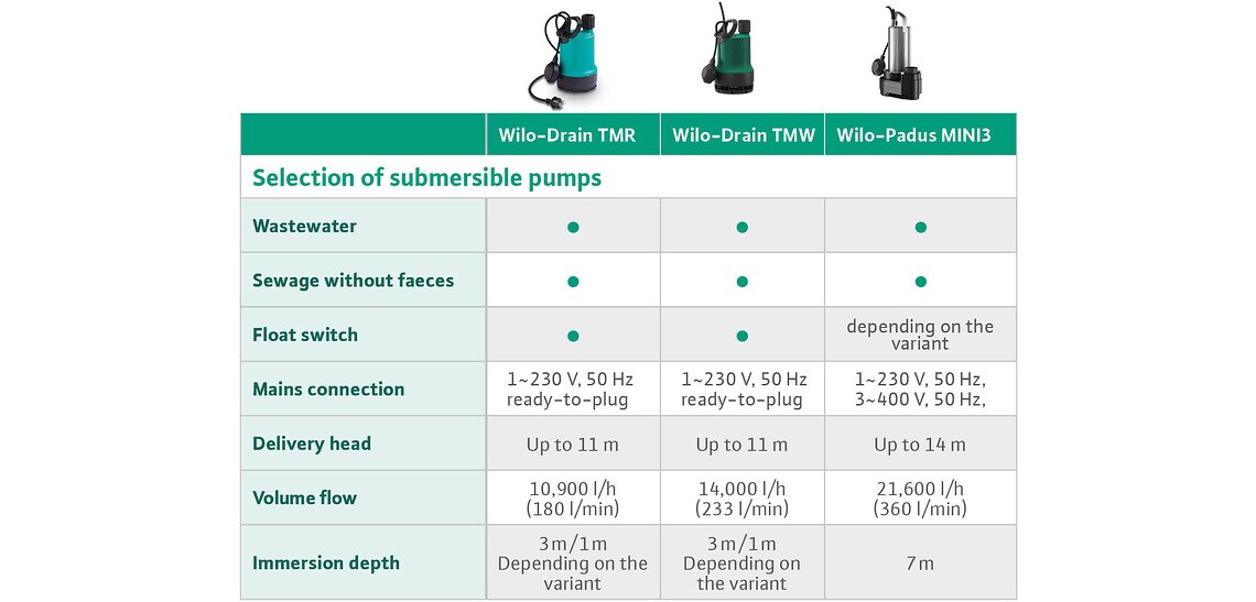 Dewatering Selection of submersible pumps BSR