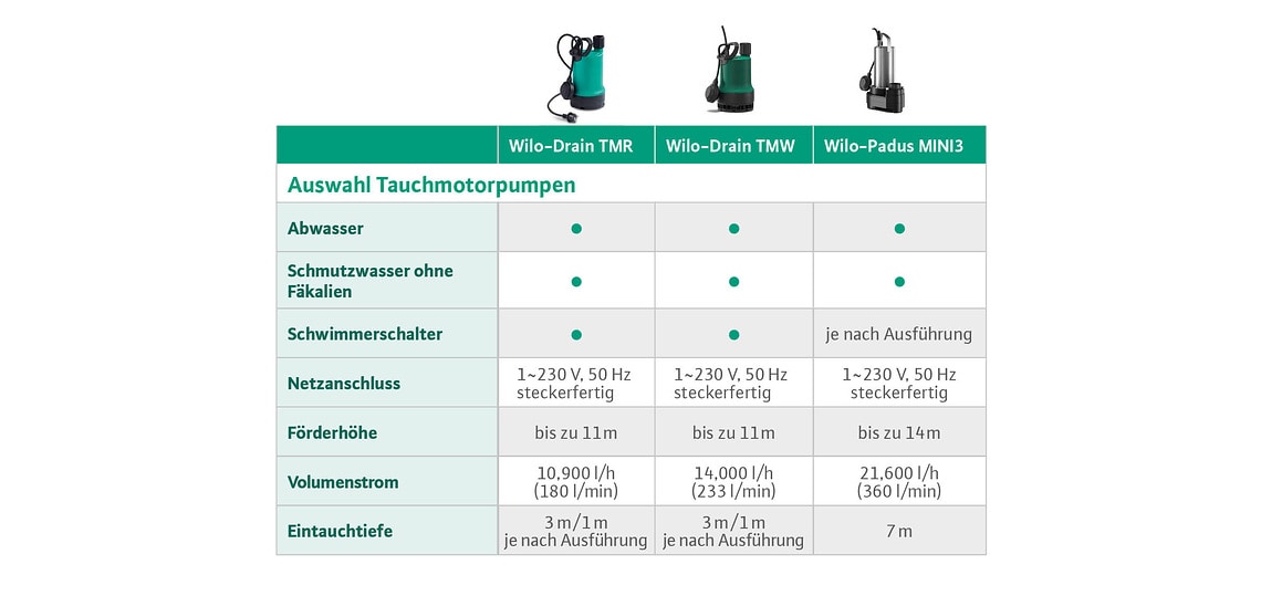 Submersible pump selection