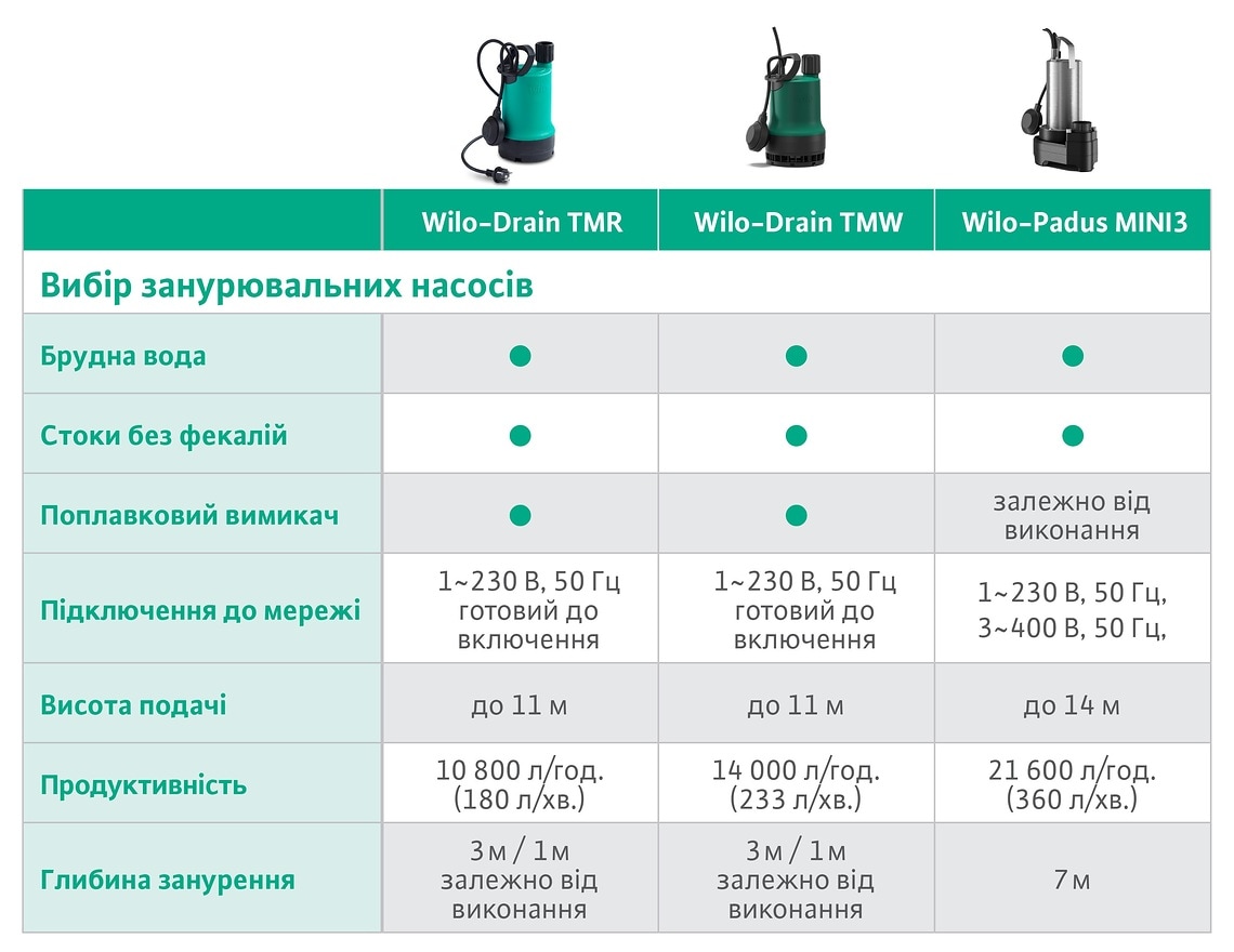 Selection of submersible pumps