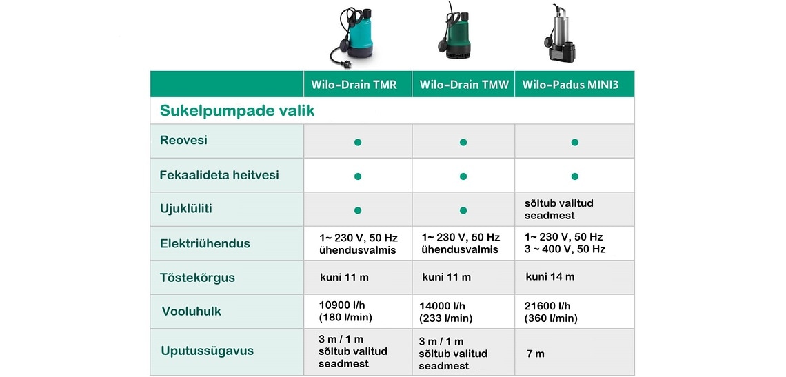 Selection of submersible pumps