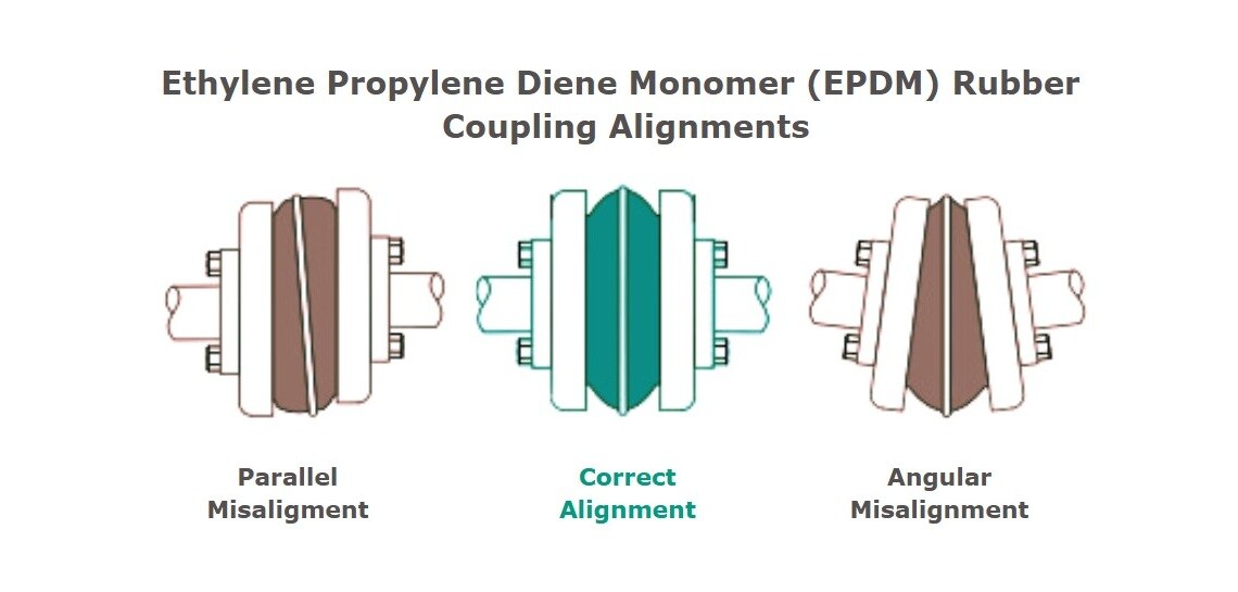 Ethylene Propylene Diene Monomer (EPDM) Rubber Coupling Alignments