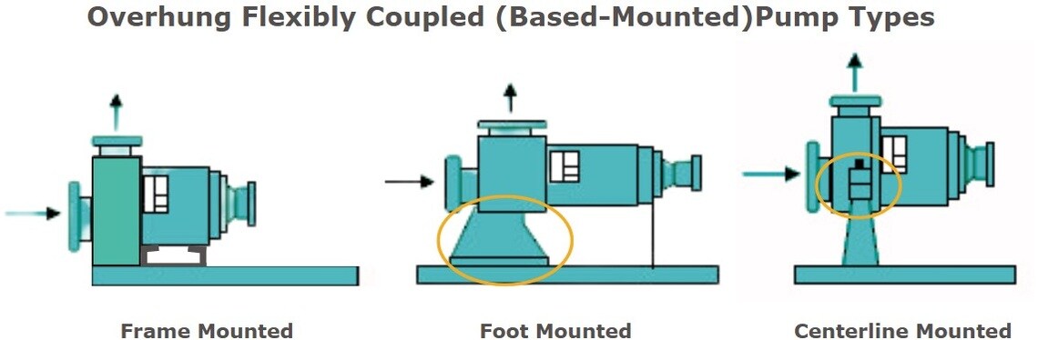 Overhung flexibility coupled (base-mounted) pump types