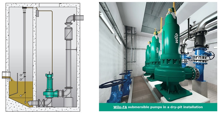 Wilo-FA submersible pumps in a dry-pit installation