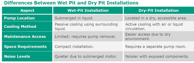 Differences between wet pit and dry pit installations