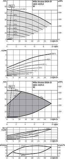 Stratos GIGA-D 40/1-45/3,8, Individual operation