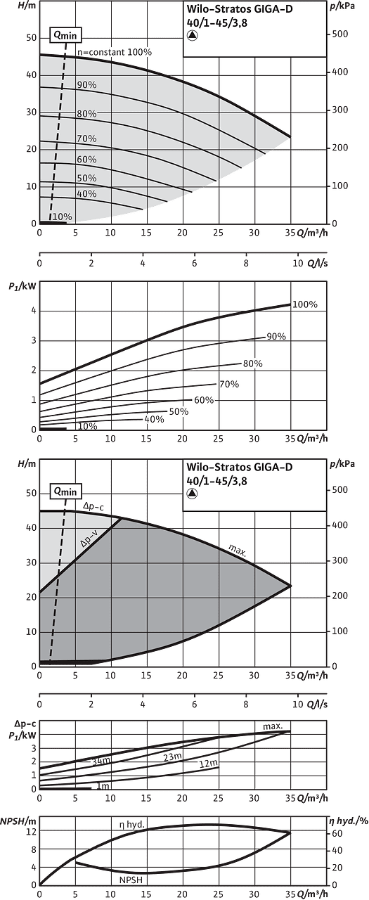 Stratos GIGA-D 40/1-45/3,8, Individual operation