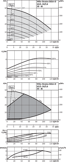 Stratos GIGA-D 65/1-38/3,8, Parallel operation