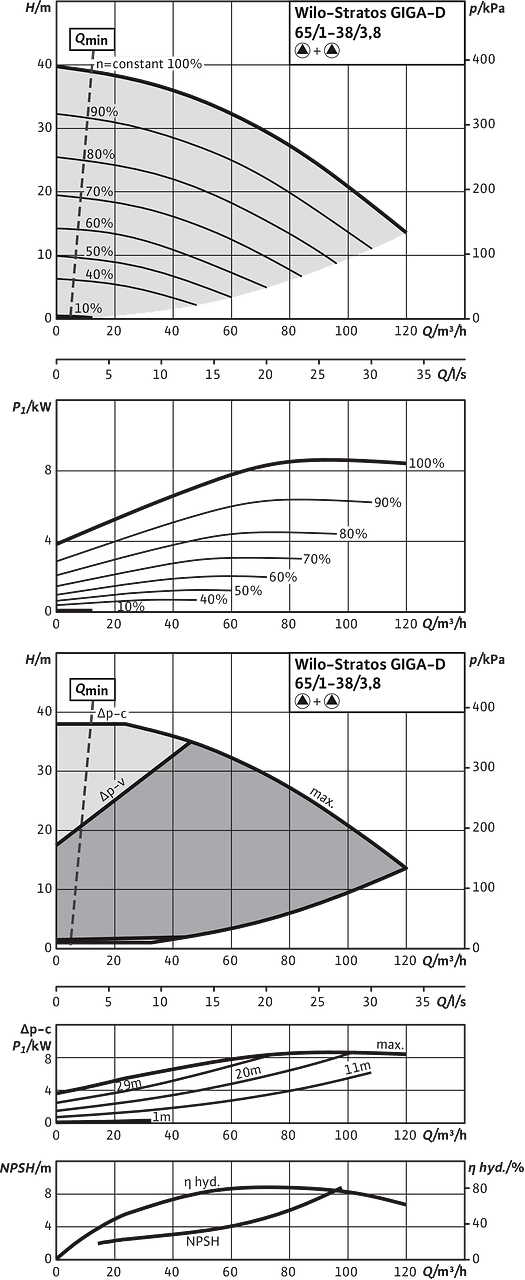 Stratos GIGA-D 65/1-38/3,8, Parallel operation