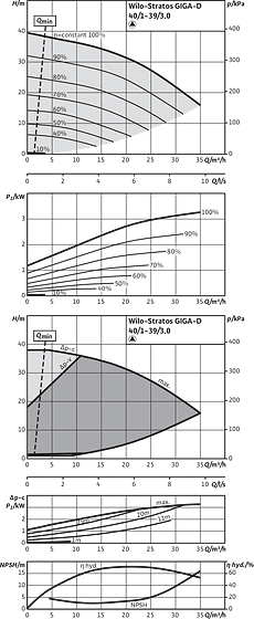 Stratos GIGA-D 40/1-39/3,0, Individual operation