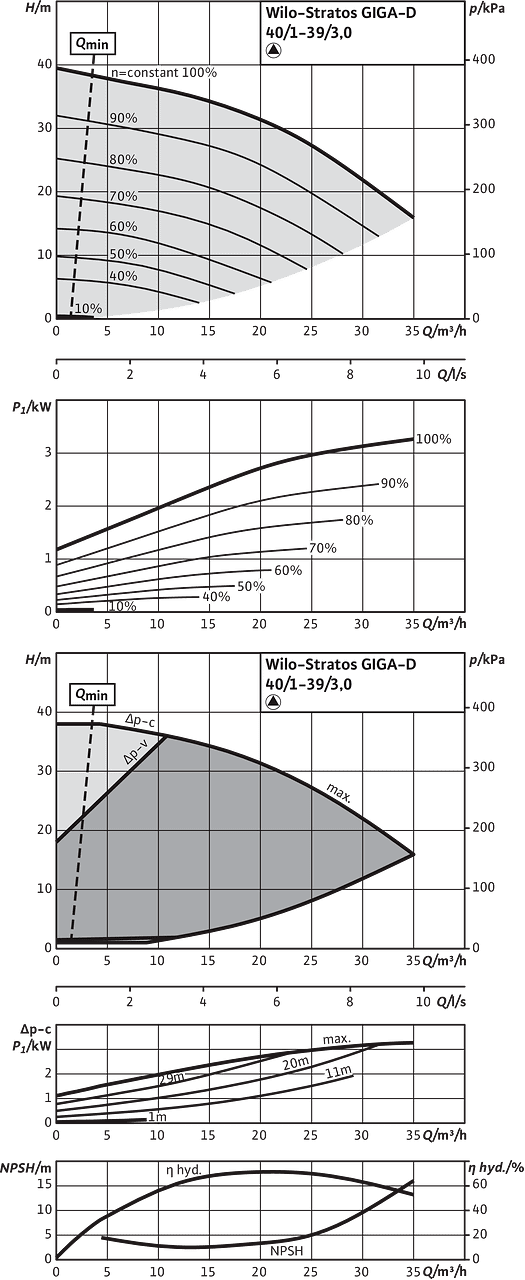 Stratos GIGA-D 40/1-39/3,0, Individual operation