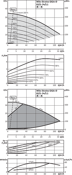 Stratos GIGA-D 65/1-34/3,1, Parallel operation
