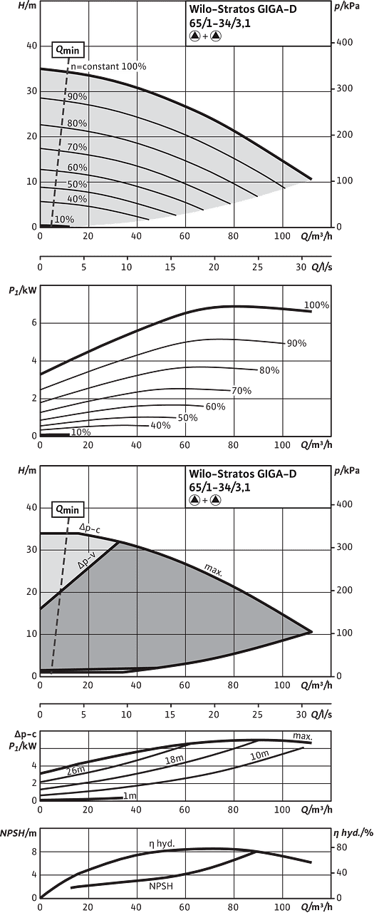 Stratos GIGA-D 65/1-34/3,1, Parallel operation