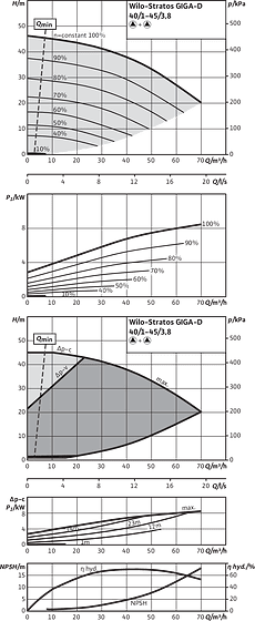 Stratos GIGA-D 40/1-45/3,8, Parallel operation