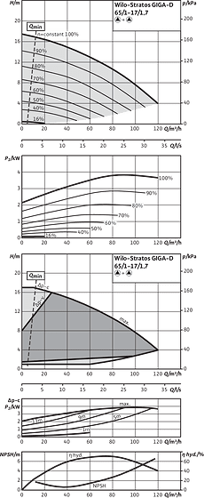 Stratos GIGA-D 65/1-17/1,7, Parallel operation