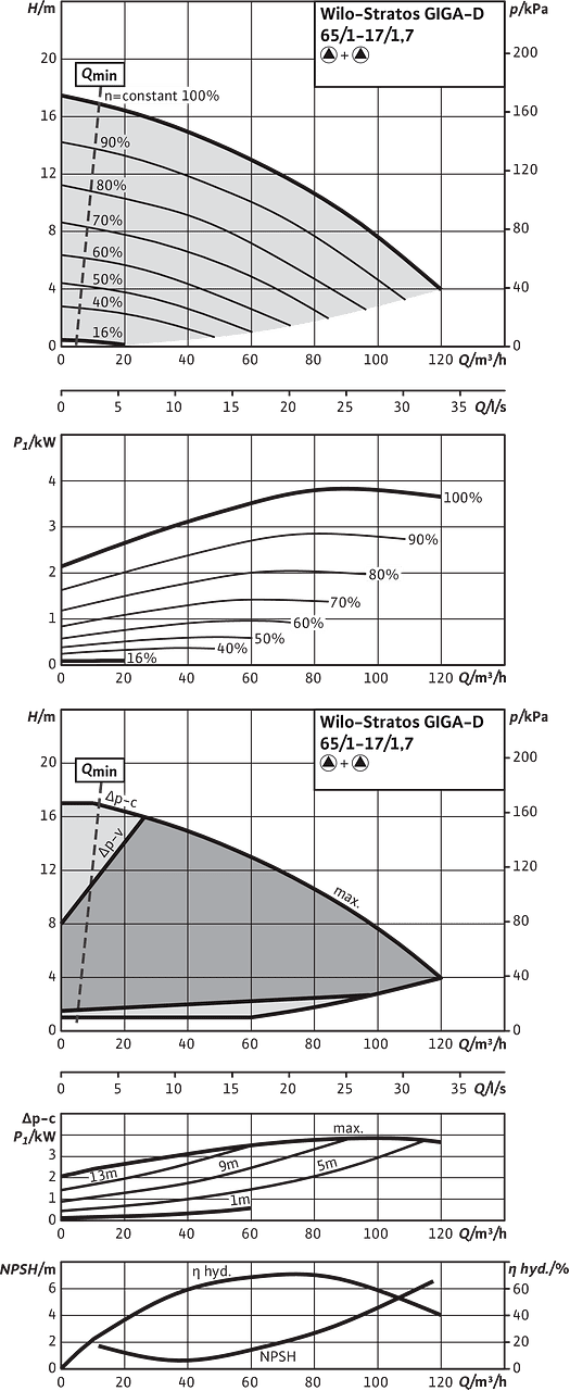 Stratos GIGA-D 65/1-17/1,7, Parallel operation