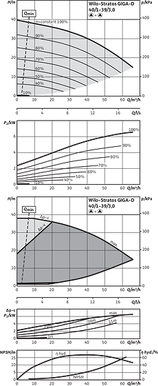Stratos GIGA-D 40/1-39/3,0, Parallel operation