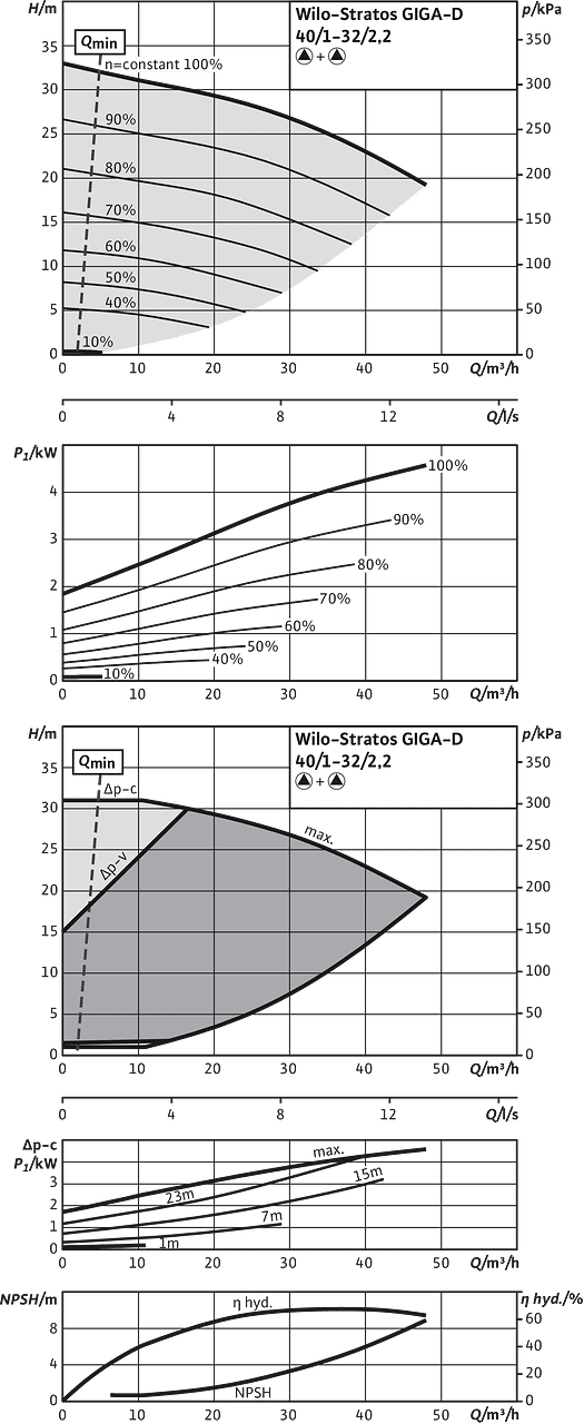 Stratos GIGA-D 40/1-32/2,2, Parallel operation