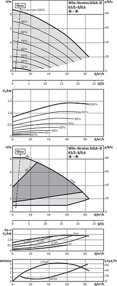 Stratos GIGA-D 65/1-8/0,6, Parallel operation