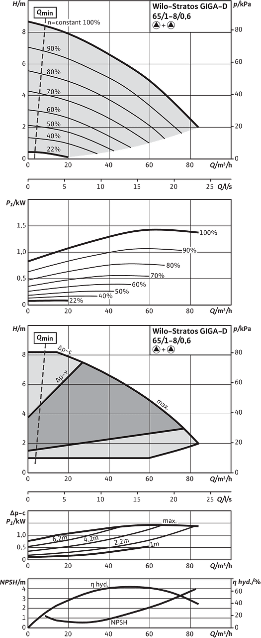 Stratos GIGA-D 65/1-8/0,6, Parallel operation