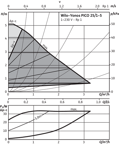 Yonos PICO 25/1-5, Δp-v (variable)