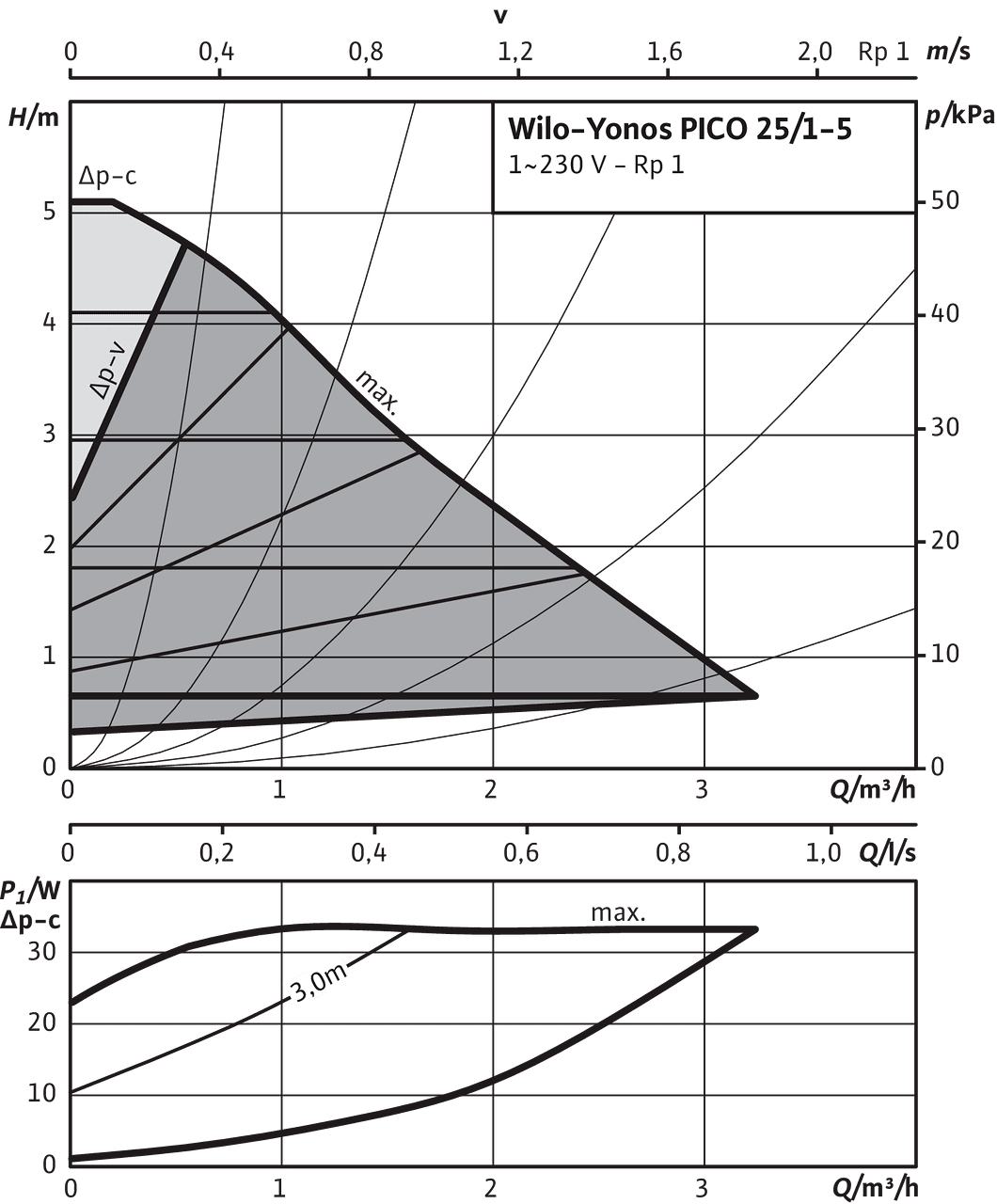 Yonos PICO 25/1-5, Δp-v (variable)