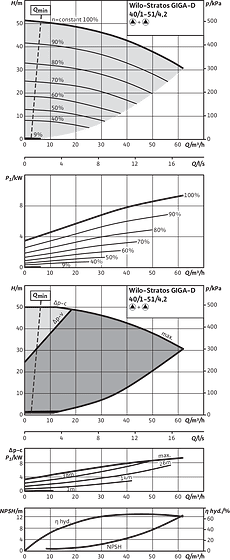 Stratos GIGA-D 40/1-51/4,2, Parallel operation