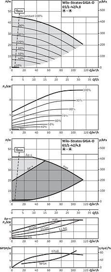 Stratos GIGA-D 65/1-42/4,8, Parallel operation