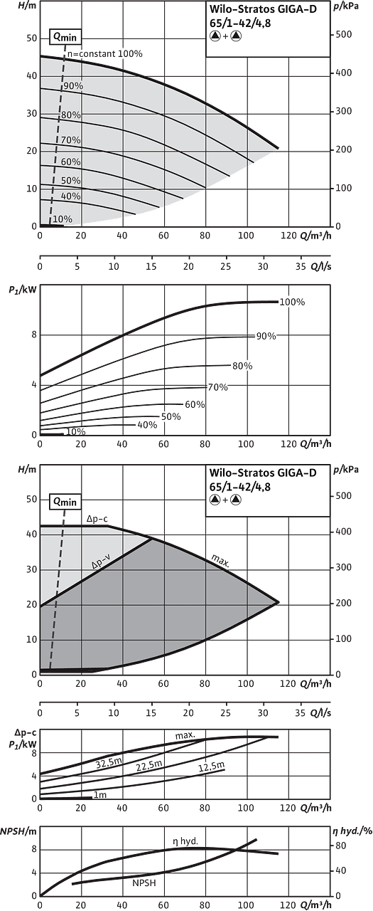 Stratos GIGA-D 65/1-42/4,8, Parallel operation
