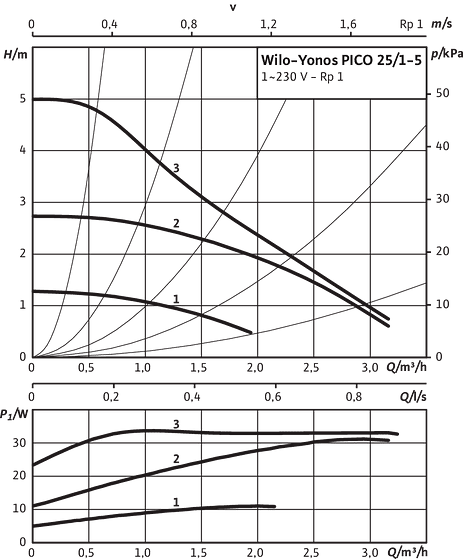 Yonos PICO 25/1-5, Δp-c (constant)