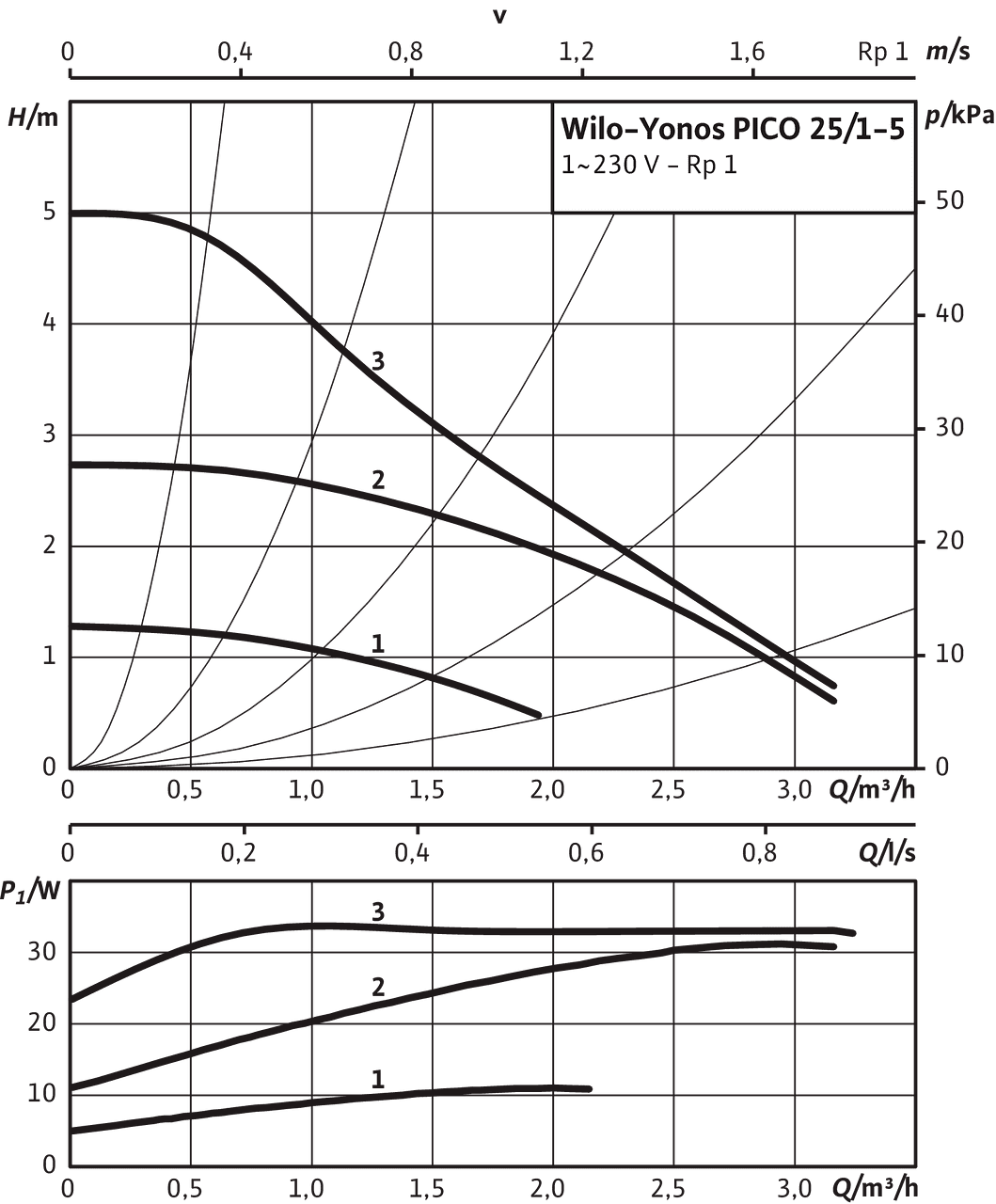 Yonos PICO 25/1-5, Δp-c (constant)