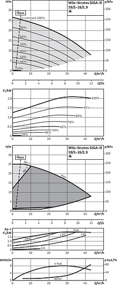 Stratos GIGA-D 50/1-26/1,9, Individual operation