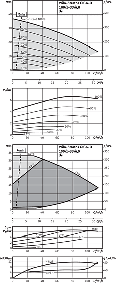 Stratos GIGA-D 100/1-33/6,0, Individual operation