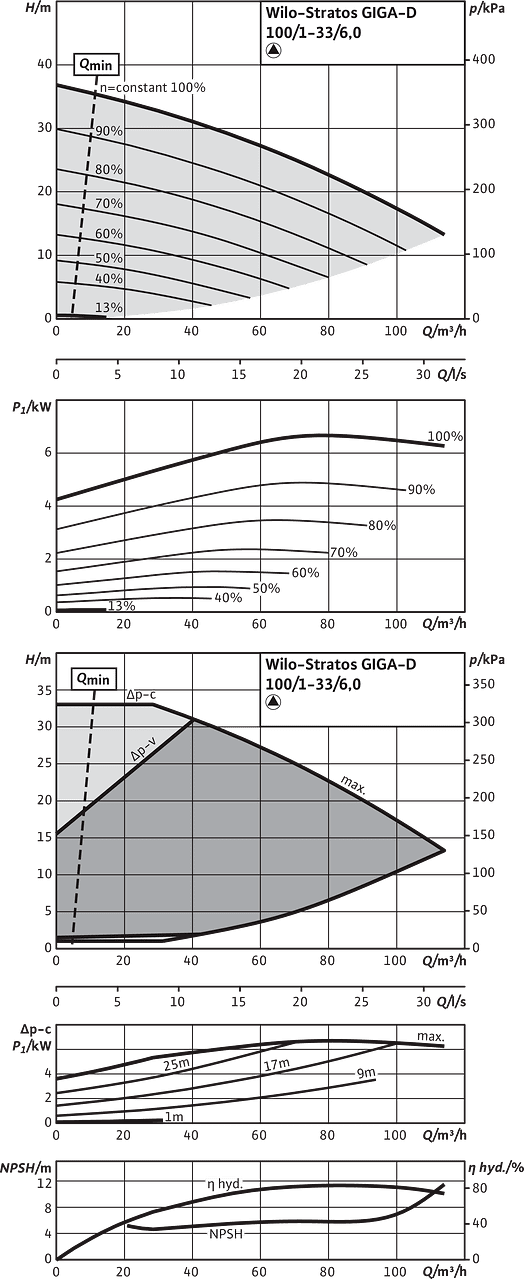 Stratos GIGA-D 100/1-33/6,0, Individual operation
