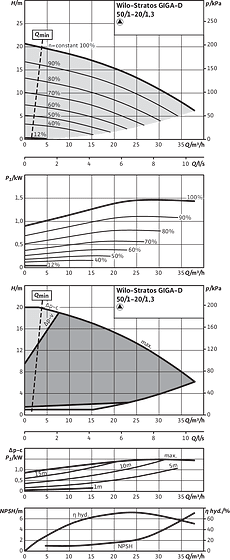 Stratos GIGA-D 50/1-20/1,3, Individual operation
