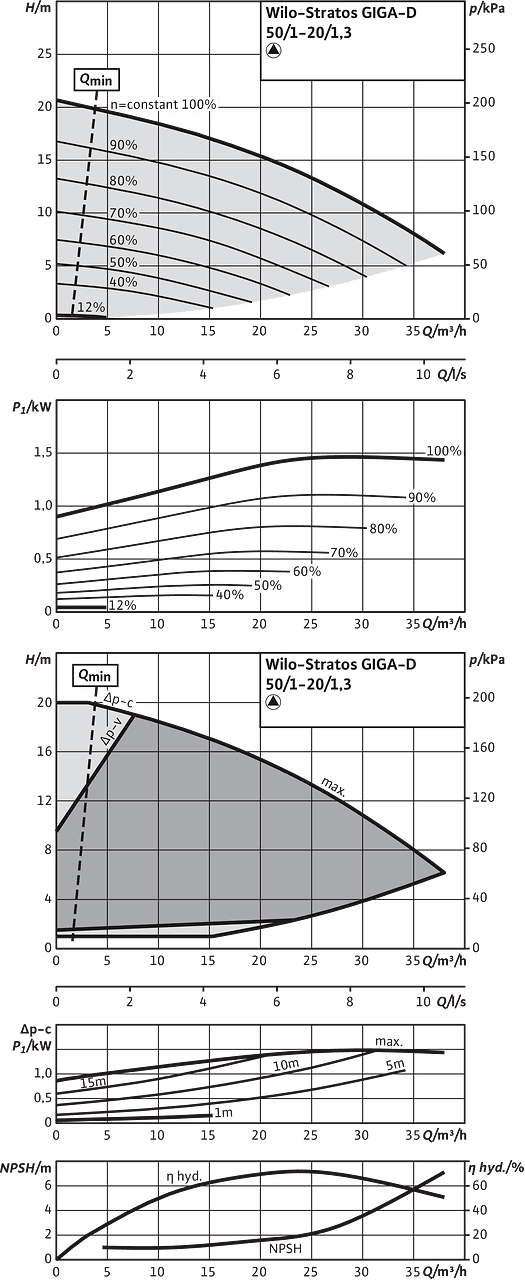 Stratos GIGA-D 50/1-20/1,3, Individual operation