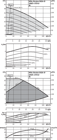 Stratos GIGA-D 100/1-27/4,8, Individual operation