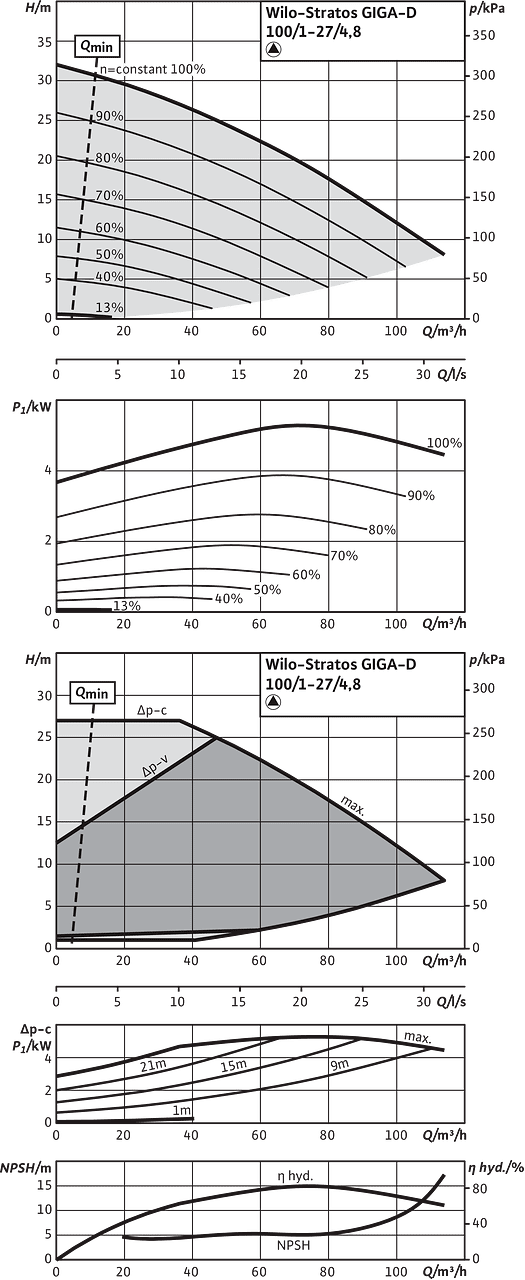 Stratos GIGA-D 100/1-27/4,8, Individual operation